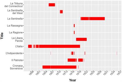 Narratives of Italian Transatlantic (re)migration, 1897–1936